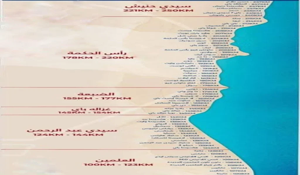 دليلك الشامل للاستثمار في الساحل الشمالي 2026 3 مناطق الساحل الشمالي بالتفصيل