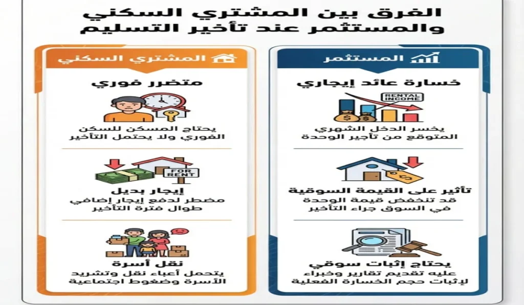 لو المطور اتأخر في التسليم: تعمل إيه قانونيًا بطريقة صحيحة؟ 4 المشتري والمسثمر السكني
