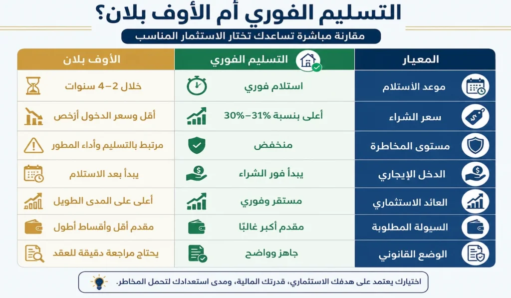 التسليم الفوري والأوف بلان: إيه الفرق الحقيقي؟