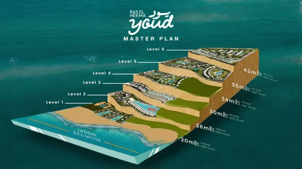 Youd North Coast Ras El Hekma | قرية يود رأس الحكمة الساحل الشمالي 1 التخطيط والتصميم المعماري في يود رأس الحكمة الساحل الشمالي - Youd North Coast Masterplan