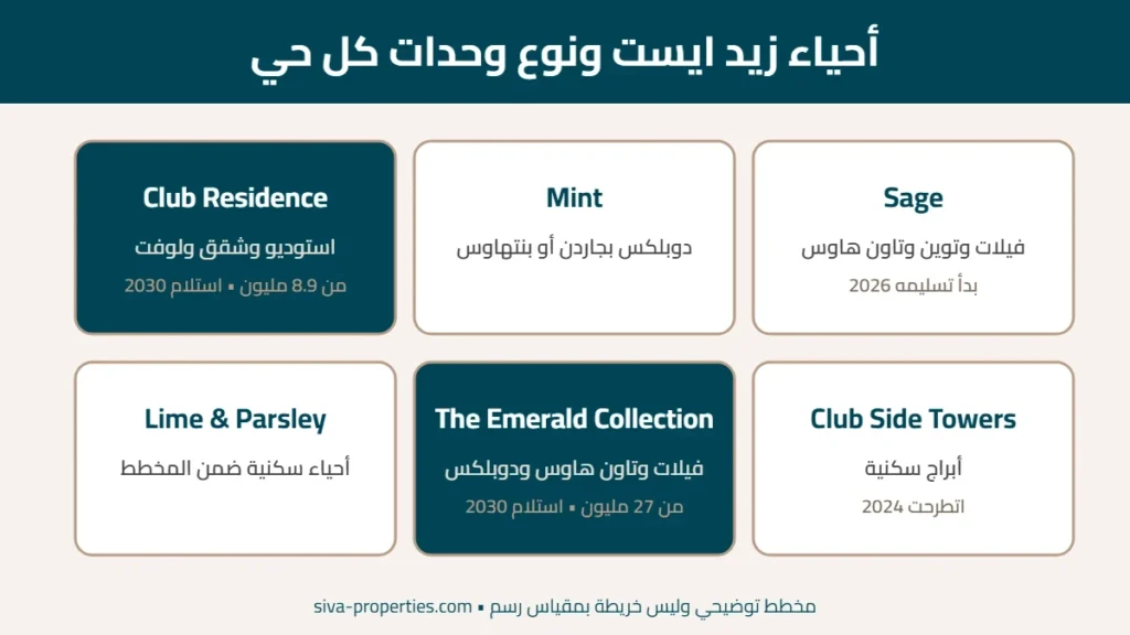 ماستر بلان زيد ايست التجمع ZED East: المراحل والخدمات بالتفصيل 3 أحياء زيد ايست ونوع وحدات كل حي