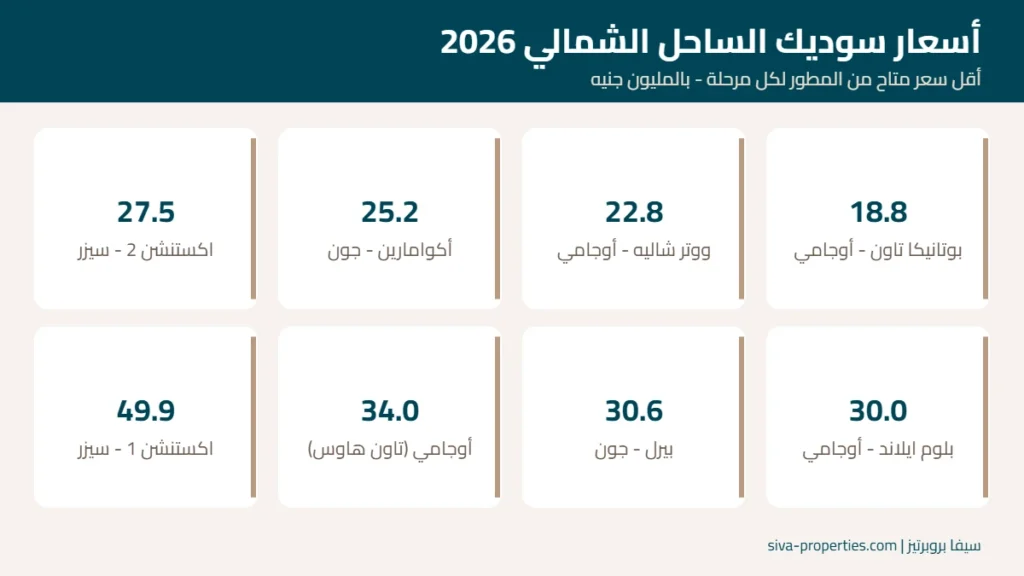أقل أسعار سوديك الساحل الشمالي لكل مرحلة 2026