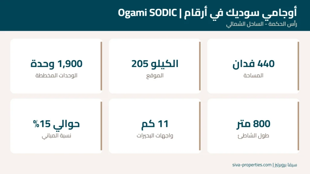 ماستر بلان أوجامي سوديك Ogami Master Plan: المراحل والموقع والخدمات 1 أوجامي سوديك في أرقام: المساحة والموقع والبحيرات والشاطئ