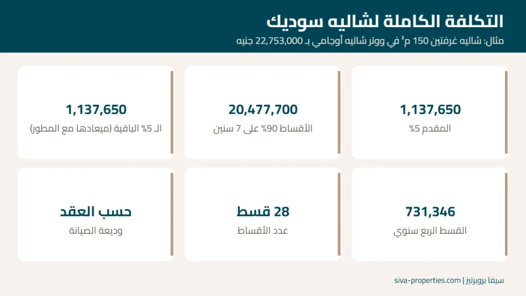 التكلفة الكاملة لشاليه في سوديك الساحل: مقدم وأقساط وصيانة 1 مثال للتكلفة الكاملة لشاليه في سوديك الساحل الشمالي