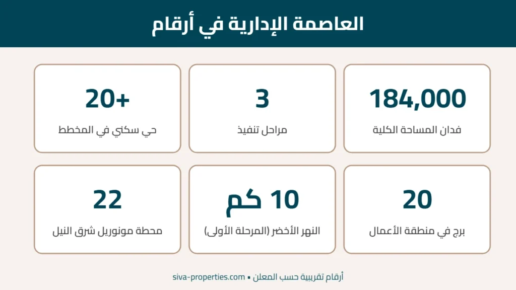 خريطة العاصمة الإدارية: الأحياء السكنية والتجارية والمحاور 1 العاصمة الإدارية في أرقام: المساحة والمراحل والأحياء