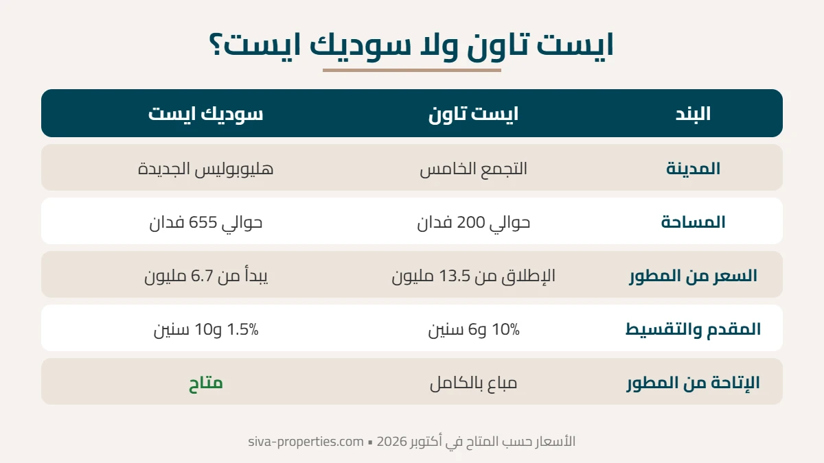 مقارنة بين ايست تاون وسوديك ايست في الموقع والمساحة والسعر والسداد والإتاحة