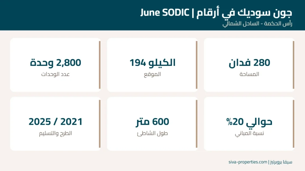ماستر بلان جون سوديك June SODIC Master Plan: الأحياء والخدمات بالتفصيل 1 جون سوديك في أرقام: المساحة والموقع والوحدات والشاطئ