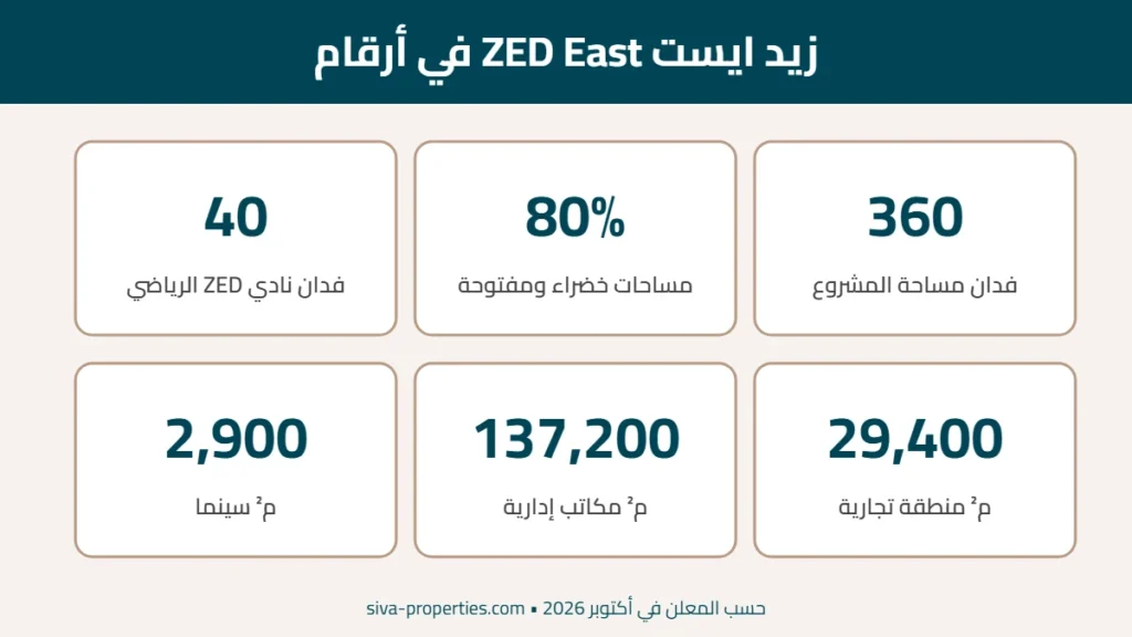 ماستر بلان زيد ايست التجمع ZED East: المراحل والخدمات بالتفصيل 1 كمبوند زيد ايست في أرقام: المساحة والنادي والمنطقة التجارية