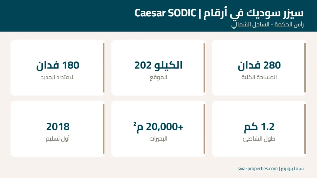 ماستر بلان سيزر سوديك Caesar Master Plan: الموقع واكستنشن 1 و2 1 سيزر سوديك في أرقام: المساحة والامتداد والشاطئ والبحيرات