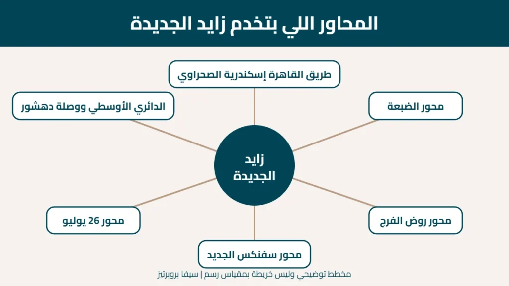 مخطط توضيحي للمحاور اللي بتخدم زايد الجديدة: الصحراوي والضبعة وروض الفرج وسفنكس و26 يوليو والدائري الأوسطي