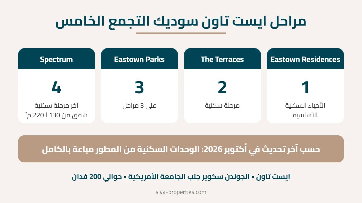 مراحل ايست تاون سوديك التجمع الخامس: Eastown Residences وThe Terraces وEastown Parks وSpectrum