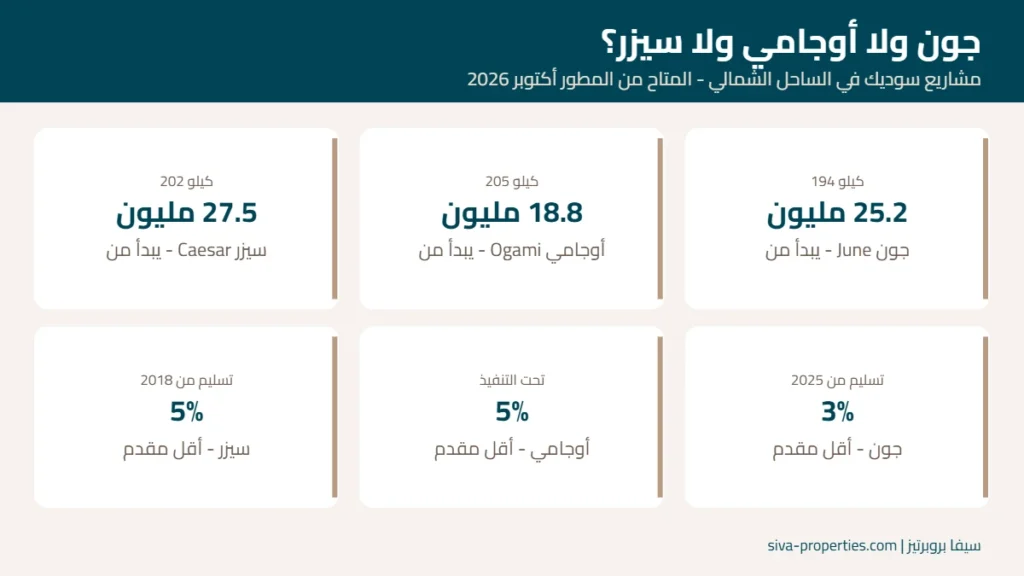 مشاريع سوديك في الساحل الشمالي: جون ولا أوجامي ولا سيزر؟ 1 مقارنة مشاريع سوديك في الساحل الشمالي جون وأوجامي وسيزر