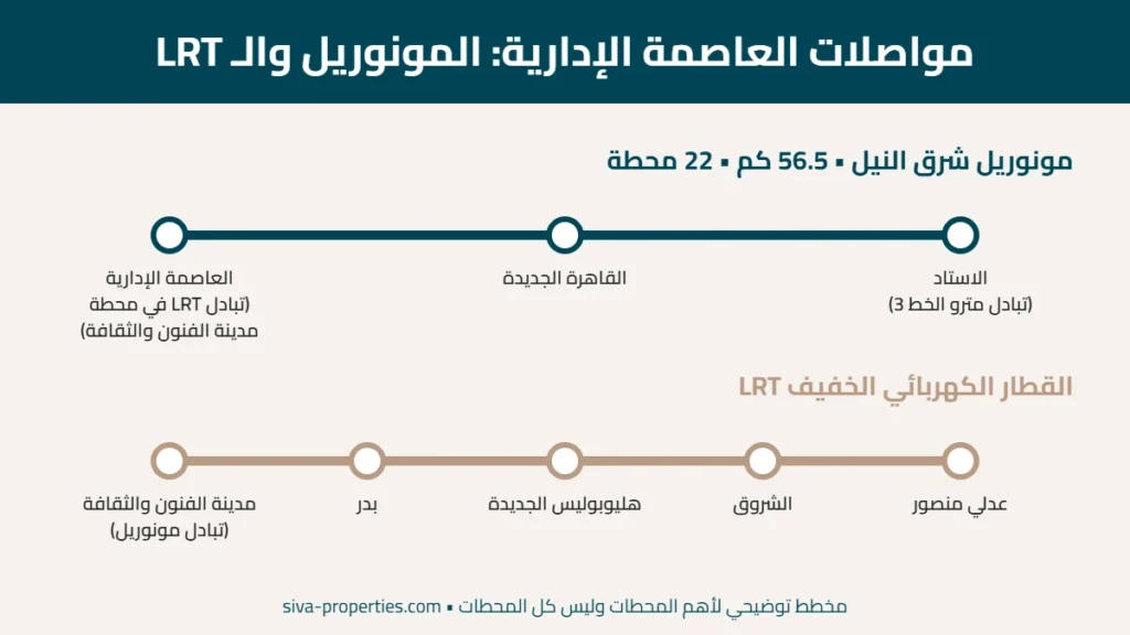 خريطة العاصمة الإدارية: الأحياء السكنية والتجارية والمحاور 3 مواصلات العاصمة الإدارية: محطات المونوريل والقطار الكهربائي الخفيف LRT