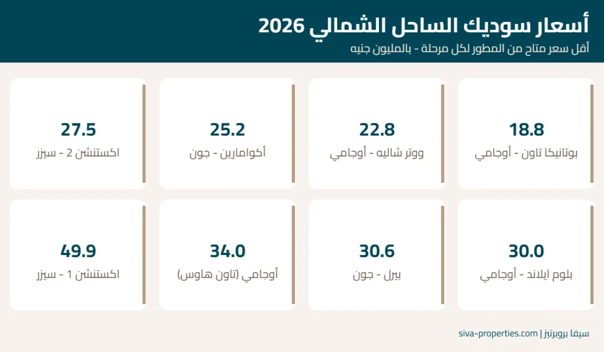 أقل أسعار سوديك الساحل الشمالي لكل مرحلة 2026