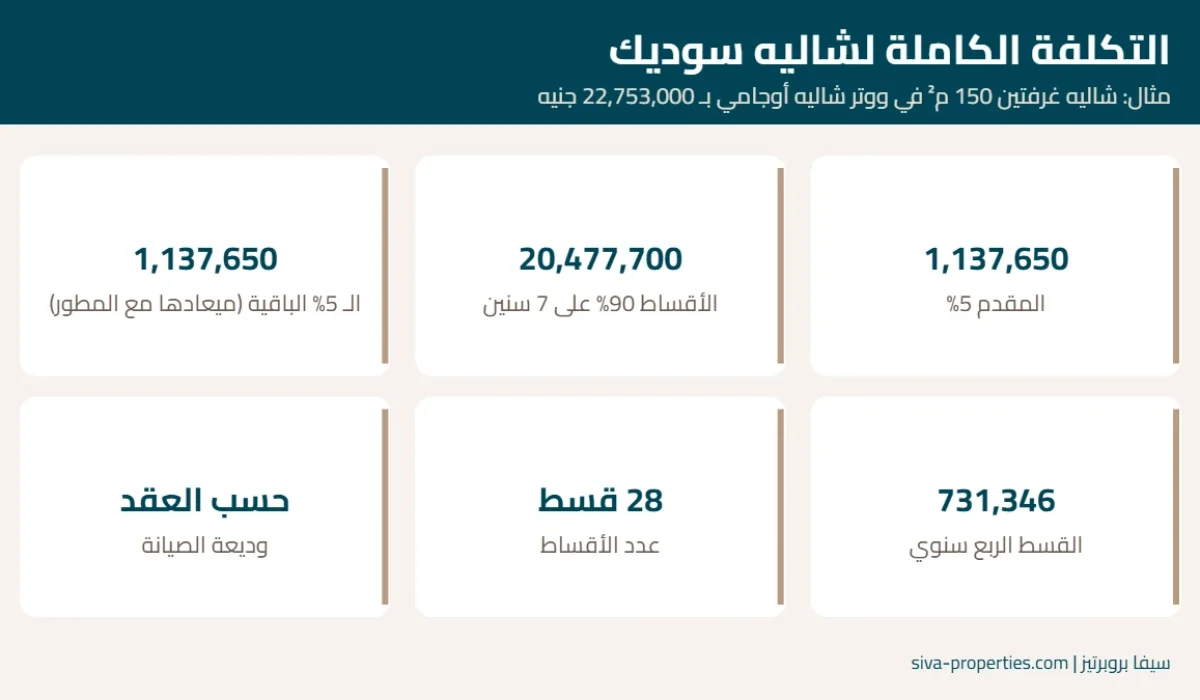 مثال للتكلفة الكاملة لشاليه في سوديك الساحل الشمالي