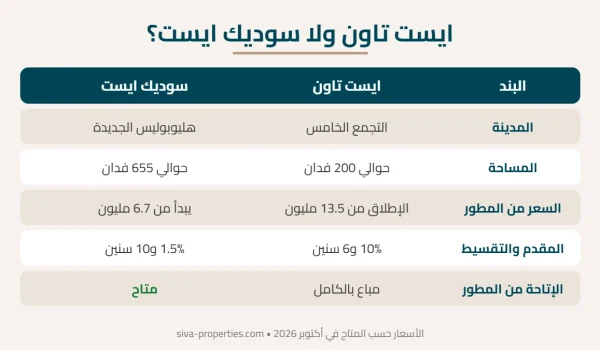 مقارنة بين ايست تاون وسوديك ايست في الموقع والمساحة والسعر والسداد والإتاحة