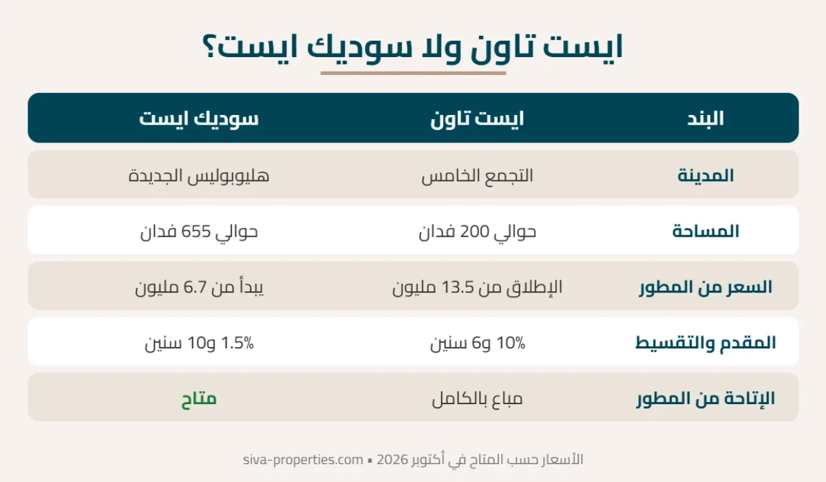مقارنة بين ايست تاون وسوديك ايست في الموقع والمساحة والسعر والسداد والإتاحة
