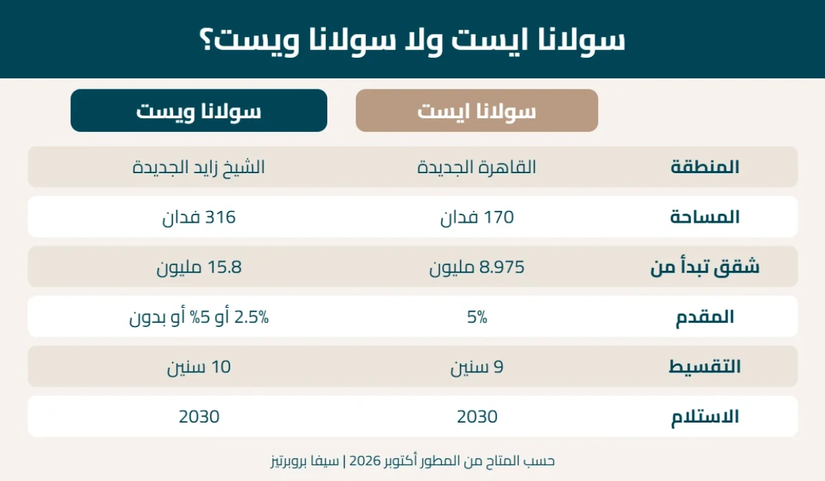 مقارنة سولانا ايست وسولانا ويست: المساحة والأسعار والمقدم والتقسيط والاستلام