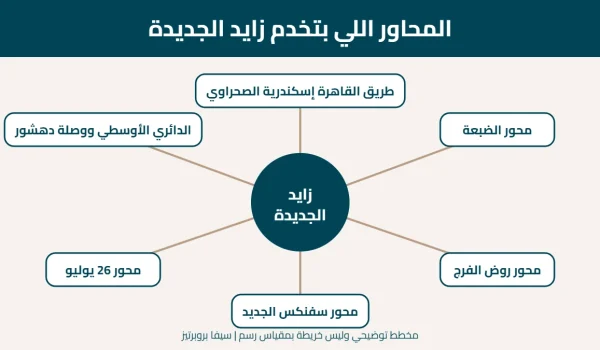 مخطط توضيحي للمحاور اللي بتخدم زايد الجديدة: الصحراوي والضبعة وروض الفرج وسفنكس و26 يوليو والدائري الأوسطي