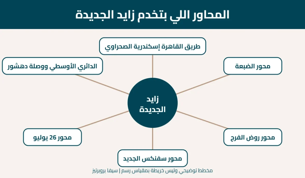 مخطط توضيحي للمحاور اللي بتخدم زايد الجديدة: الصحراوي والضبعة وروض الفرج وسفنكس و26 يوليو والدائري الأوسطي