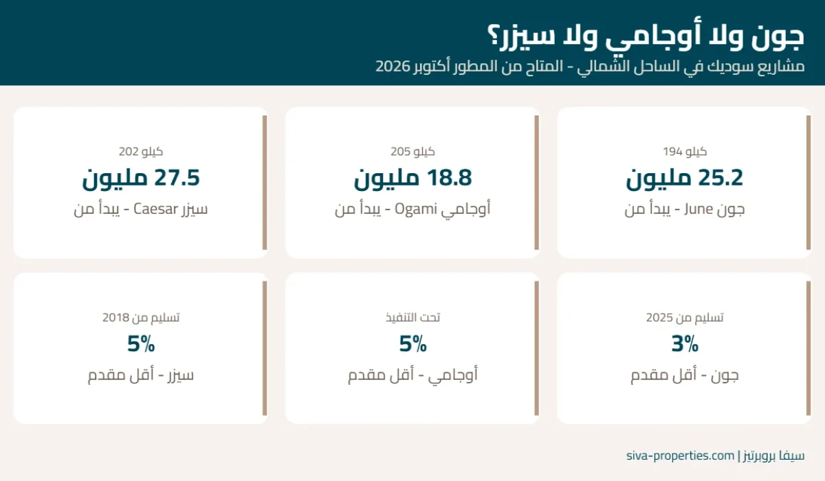 مقارنة مشاريع سوديك في الساحل الشمالي جون وأوجامي وسيزر